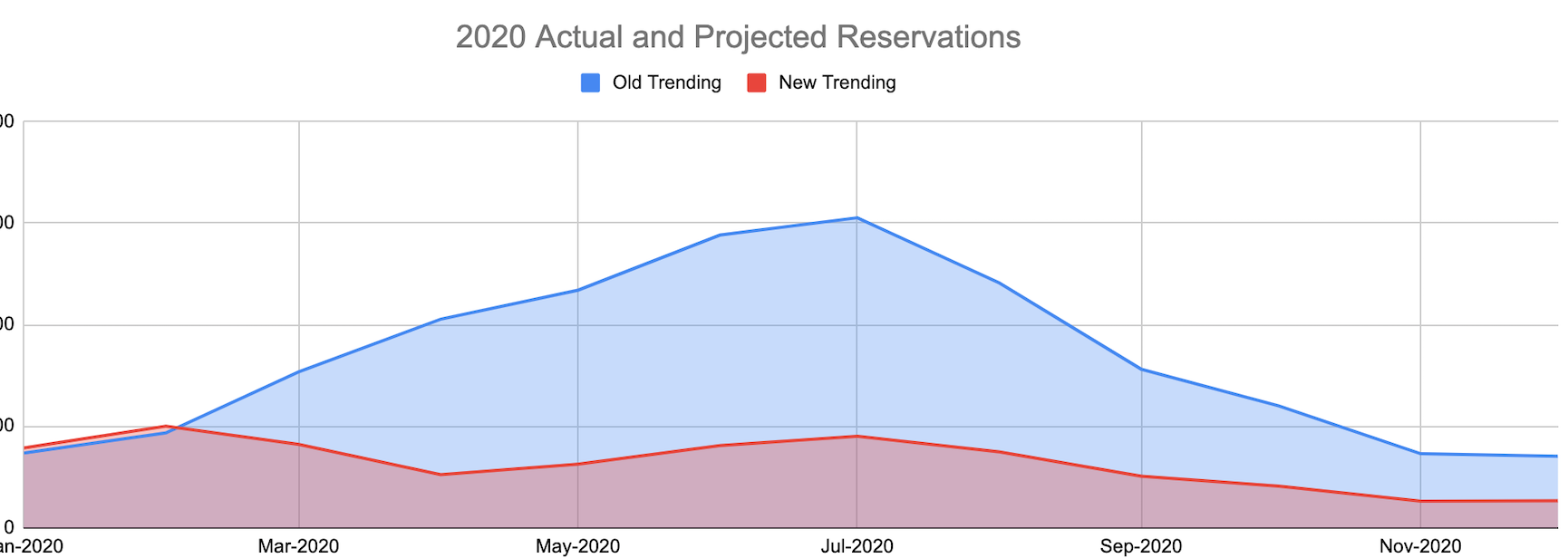 Old & New Reservation Trending