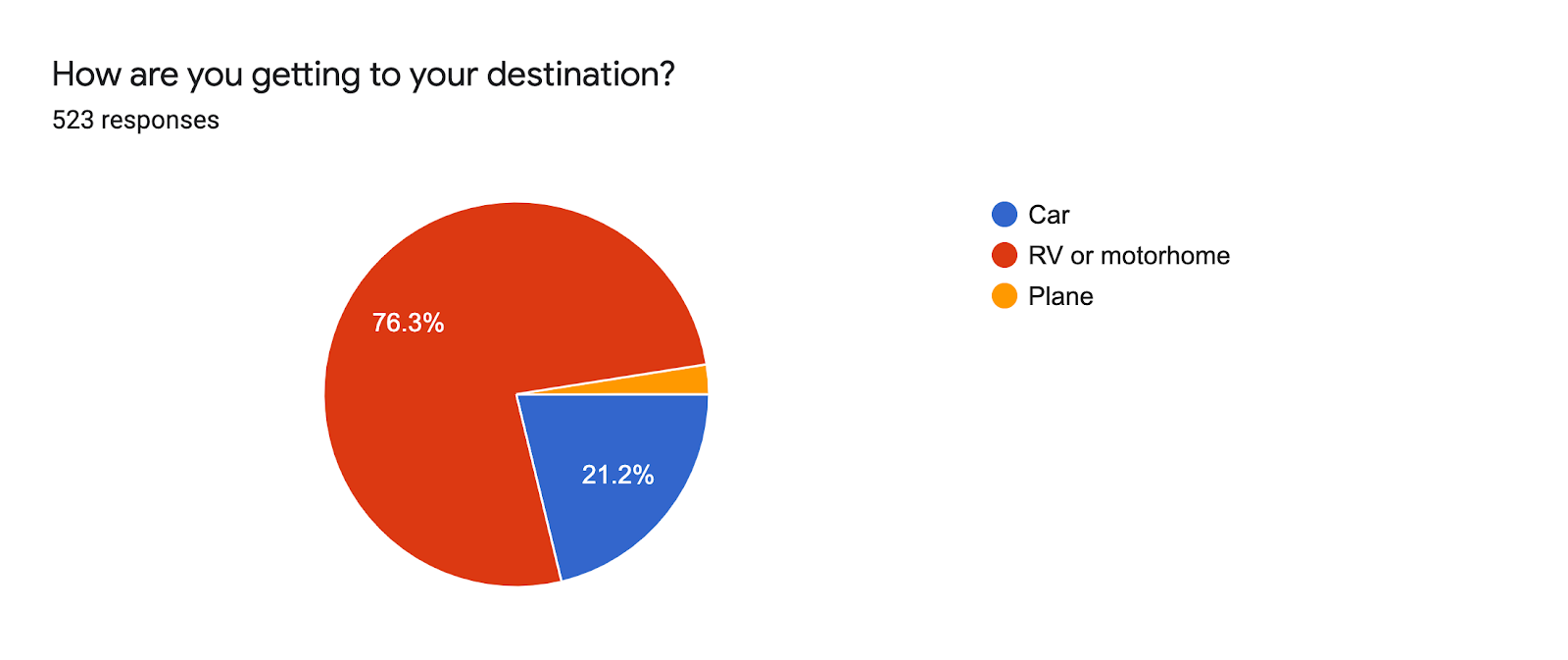 RV Travel Survey