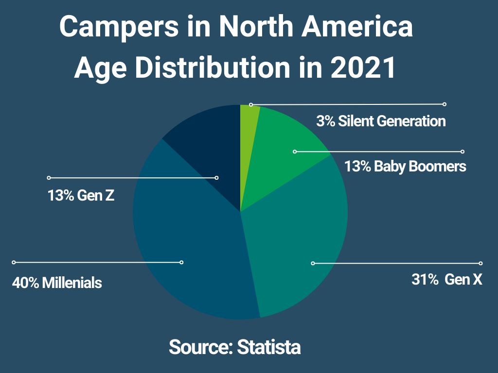 Age distribution of campers in North America